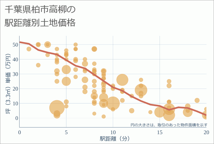 千葉県柏市高柳の徒歩距離別の土地坪単価