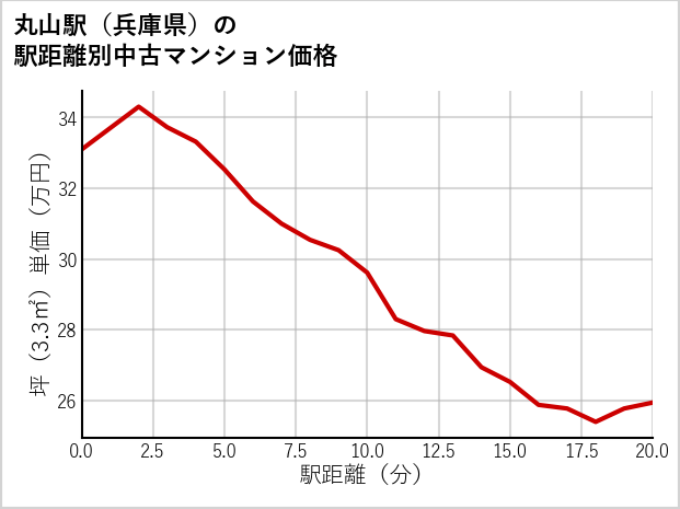 丸山駅（兵庫県）の徒歩距離別の中古マンション坪単価