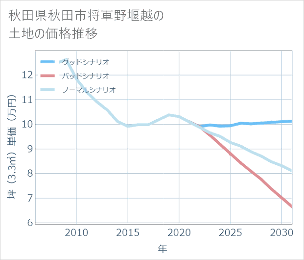 秋田県秋田市将軍野堰越の土地価格推移