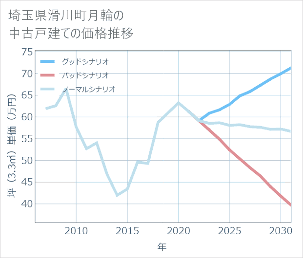 埼玉県滑川町月輪の中古戸建て価格推移