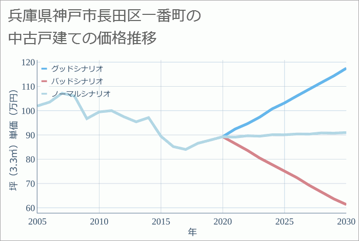 兵庫県神戸市長田区一番町の中古戸建て価格推移