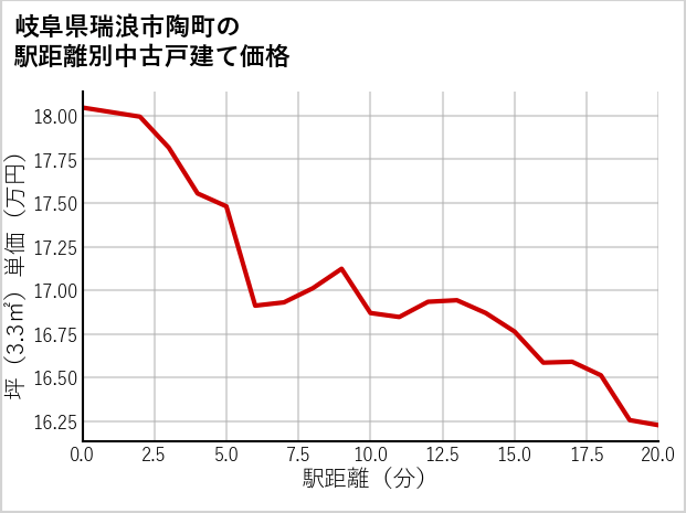 岐阜県瑞浪市陶町の徒歩距離別の中古戸建て坪単価