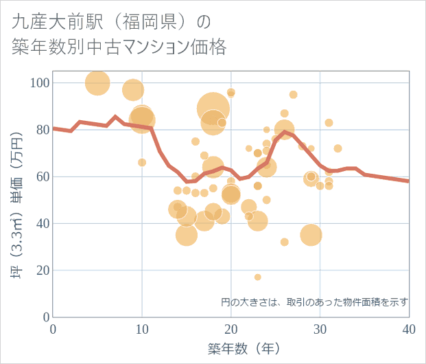 九産大前駅(福岡県)の築年数別の中古マンション坪単価