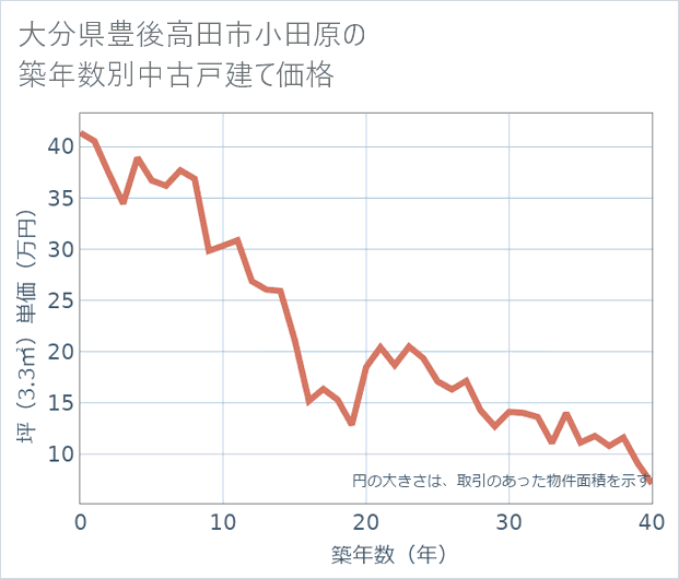 大分県豊後高田市小田原の築年数別の中古戸建て坪単価