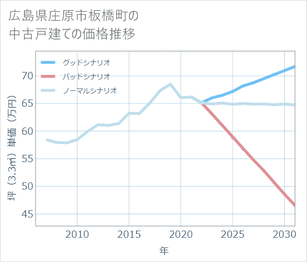広島県庄原市板橋町の中古戸建て価格推移