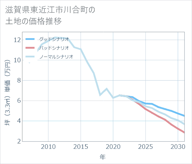 滋賀県東近江市川合町の土地価格推移