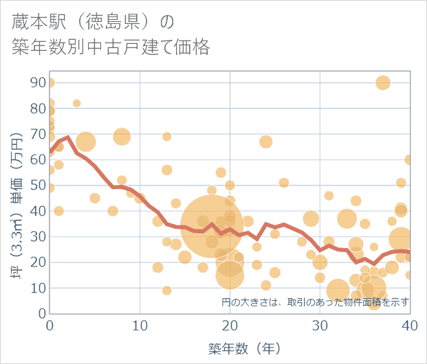 蔵本駅(徳島県)の築年数別の中古戸建て坪単価
