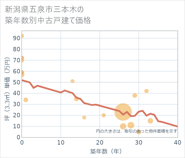 新潟県五泉市三本木の築年数別の中古戸建て坪単価