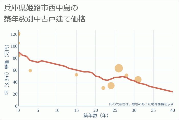 兵庫県姫路市西中島の築年数別の中古戸建て坪単価