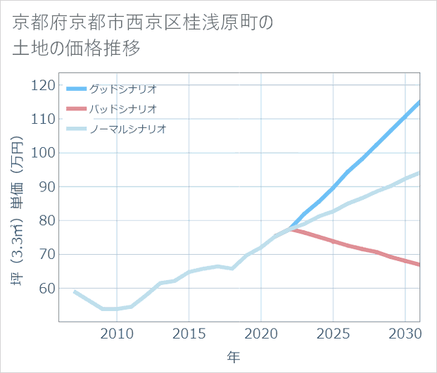 京都府京都市西京区桂浅原町の土地価格推移