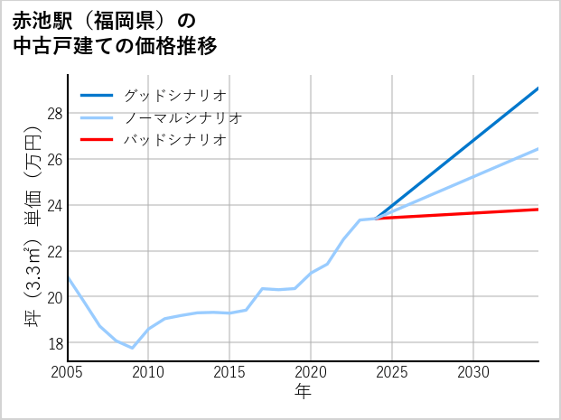 赤池駅（福岡県）の中古戸建て価格推移