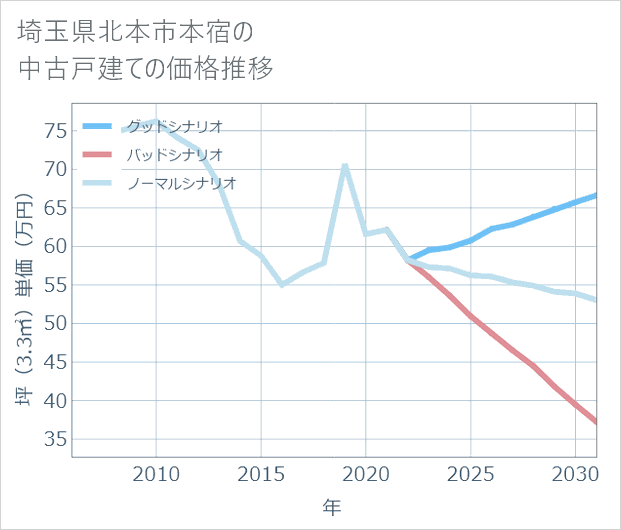 埼玉県北本市本宿の中古戸建て価格推移