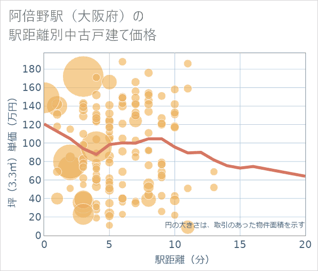 阿倍野駅(大阪府)の徒歩距離別の中古戸建て坪単価