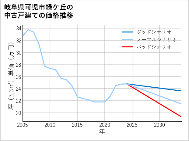 岐阜県可児市緑ケ丘の中古戸建て価格推移