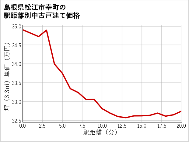 島根県松江市幸町の徒歩距離別の中古戸建て坪単価