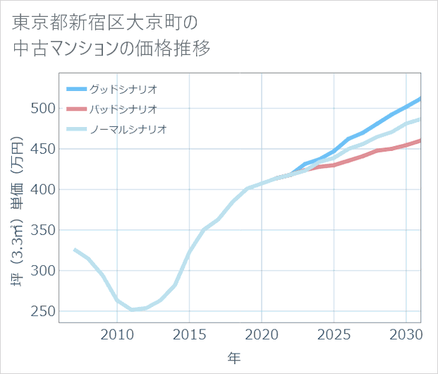 東京都新宿区大京町の中古マンション価格推移