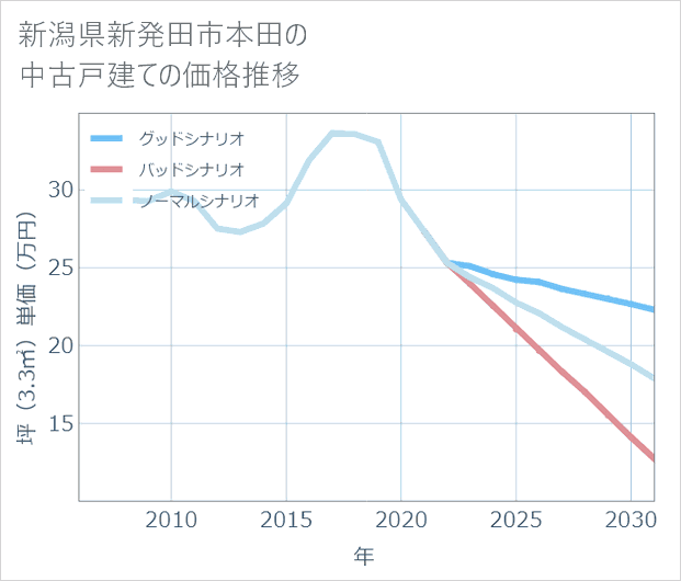 新潟県新発田市本田の中古戸建て価格推移