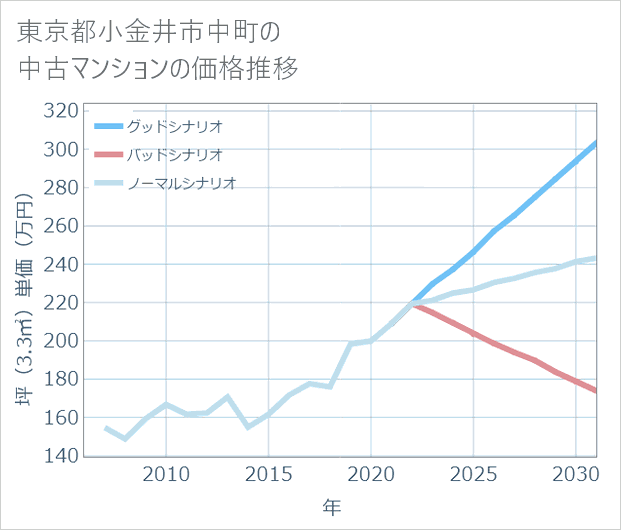 東京都小金井市中町の中古マンション価格推移