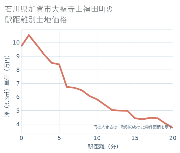 石川県加賀市大聖寺上福田町の徒歩距離別の土地坪単価
