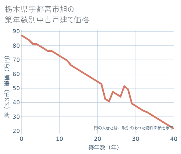 栃木県宇都宮市旭の築年数別の中古戸建て坪単価