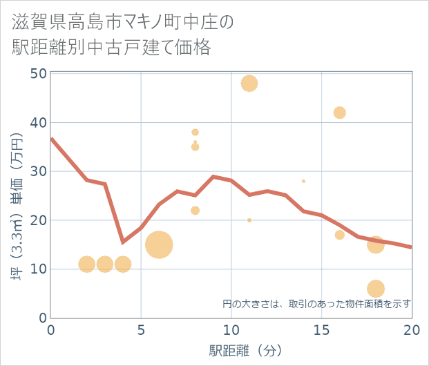 滋賀県高島市マキノ町中庄の徒歩距離別の中古戸建て坪単価