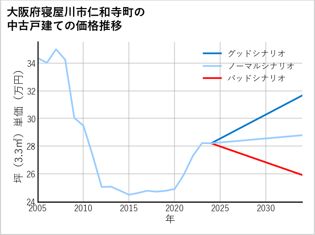 大阪府寝屋川市仁和寺町の中古戸建て価格推移