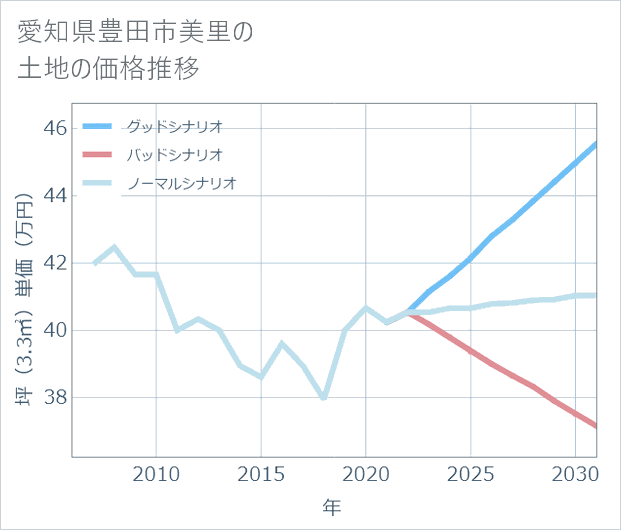 愛知県豊田市美里の土地価格推移