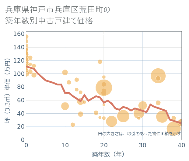 兵庫県神戸市兵庫区荒田町の築年数別の中古戸建て坪単価