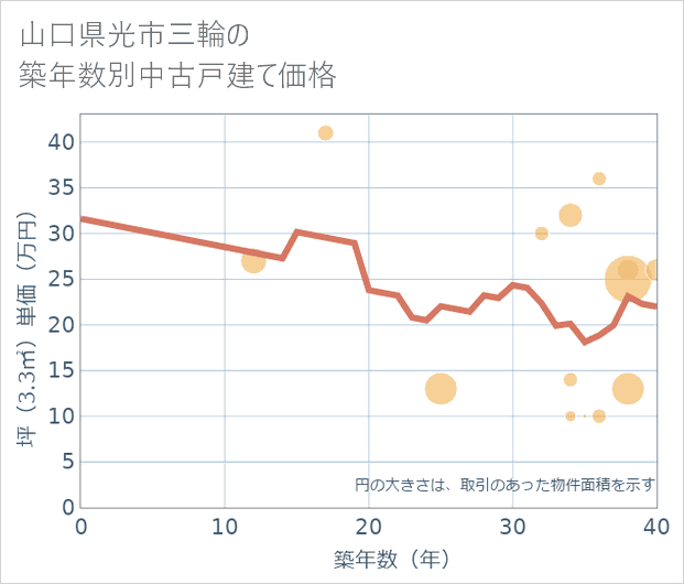 山口県光市三輪の築年数別の中古戸建て坪単価