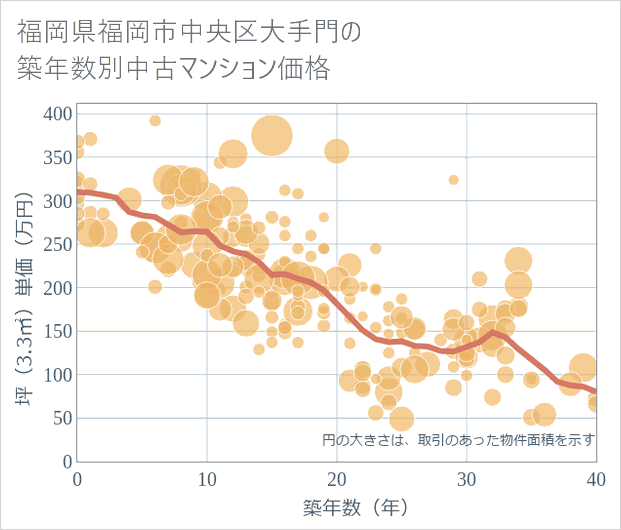 福岡県福岡市中央区大手門の築年数別の中古マンション坪単価