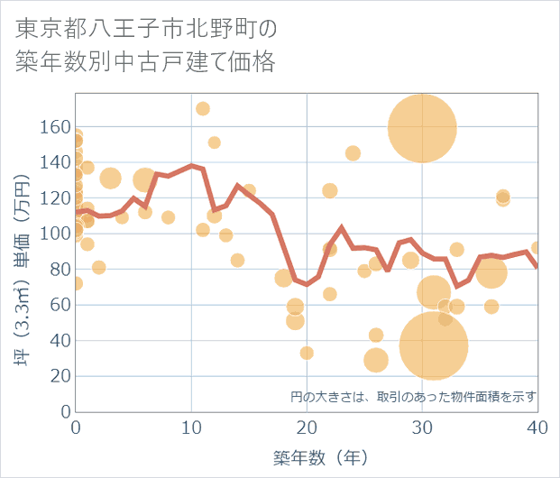 東京都八王子市北野町の築年数別の中古戸建て坪単価