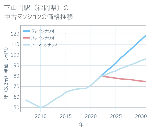 下山門駅(福岡県)の中古マンション価格推移