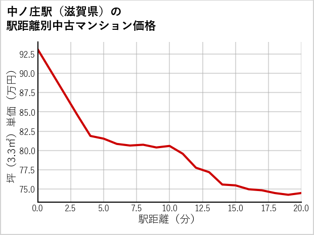 中ノ庄駅（滋賀県）の徒歩距離別の中古マンション坪単価