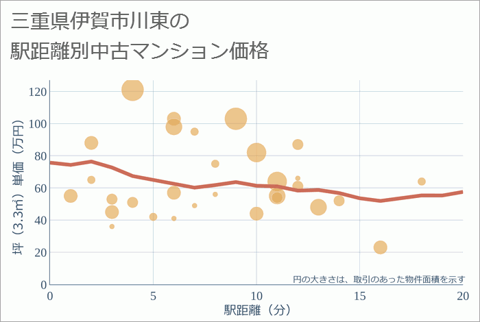 三重県伊賀市川東の徒歩距離別の中古マンション坪単価