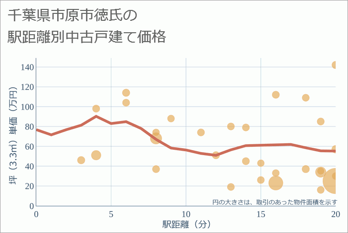 千葉県市原市徳氏の徒歩距離別の中古戸建て坪単価