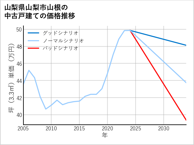 山梨県山梨市山根の中古戸建て価格推移