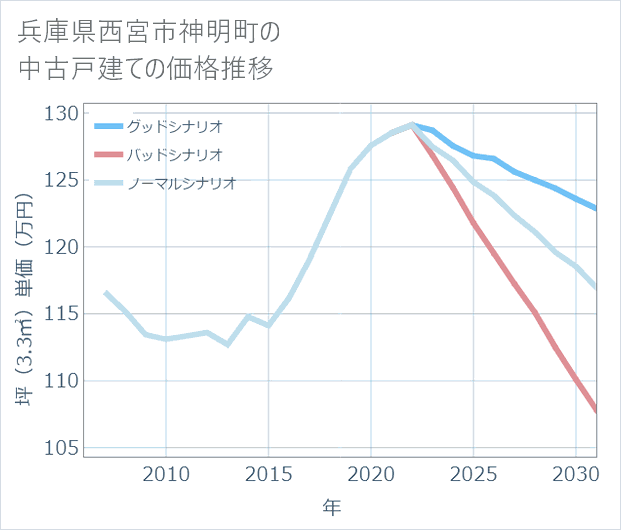 兵庫県西宮市神明町の中古戸建て価格推移