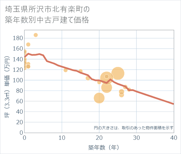 埼玉県所沢市北有楽町の築年数別の中古戸建て坪単価