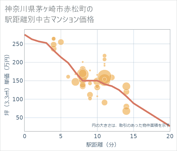 神奈川県茅ケ崎市赤松町の徒歩距離別の中古マンション坪単価