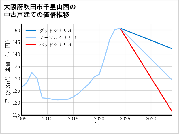 大阪府吹田市千里山西の中古戸建て価格推移