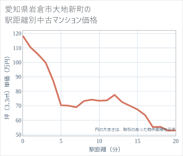 愛知県岩倉市大地新町の徒歩距離別の中古マンション坪単価