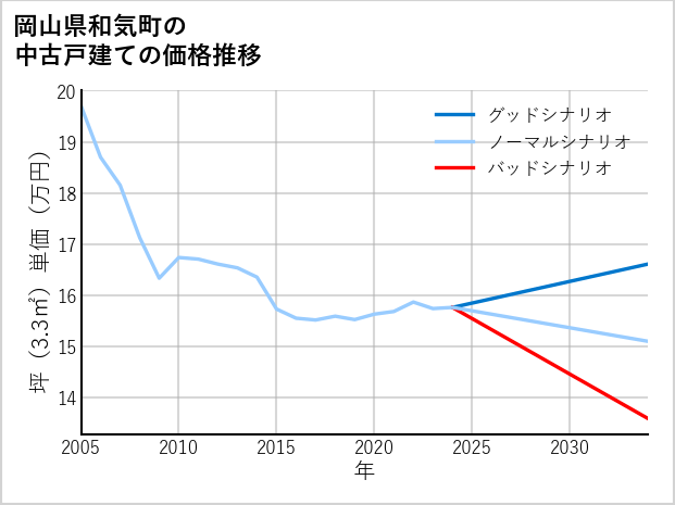 岡山県和気町の中古戸建て価格推移