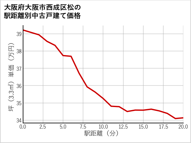大阪府大阪市西成区松の徒歩距離別の中古戸建て坪単価