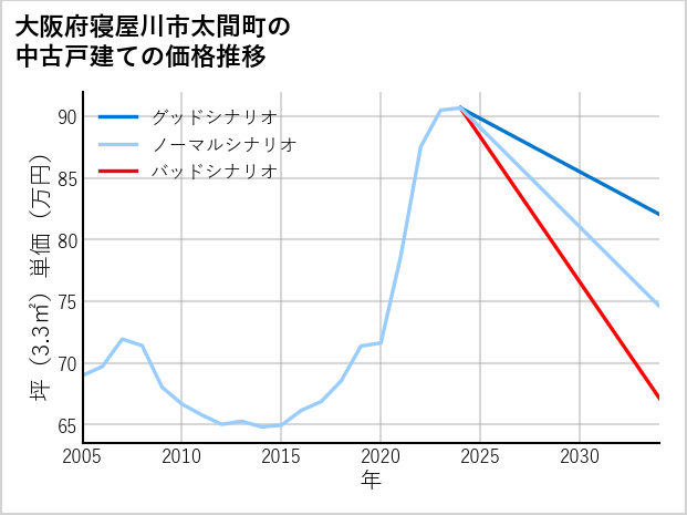 大阪府寝屋川市太間町の中古戸建て価格推移