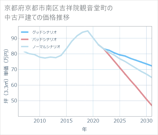 京都府京都市南区吉祥院観音堂町の中古戸建て価格推移