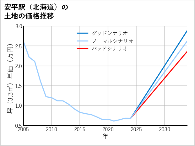 安平駅（北海道）の土地価格推移