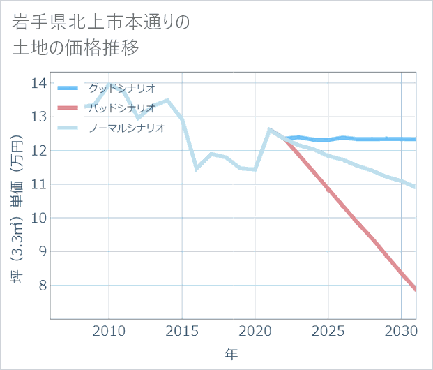岩手県北上市本通りの土地価格推移