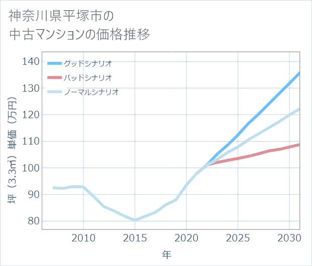 神奈川県平塚市の中古マンション価格推移
