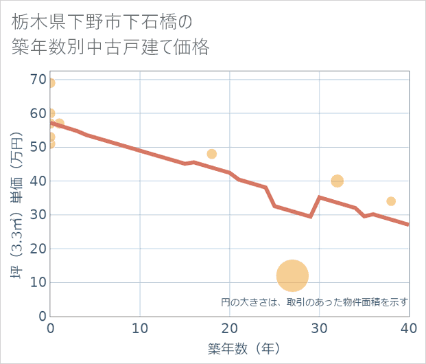 栃木県下野市下石橋の築年数別の中古戸建て坪単価