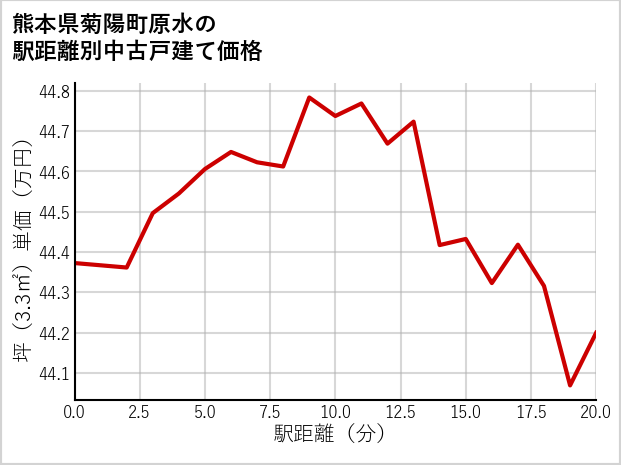 熊本県菊陽町原水の徒歩距離別の中古戸建て坪単価